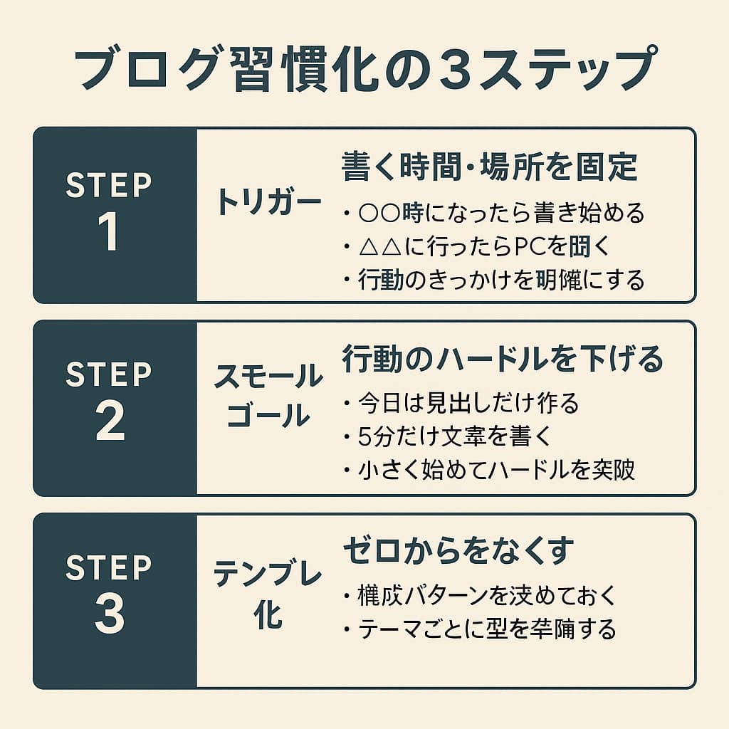 ブログを習慣化する3ステップ(行動設計図)