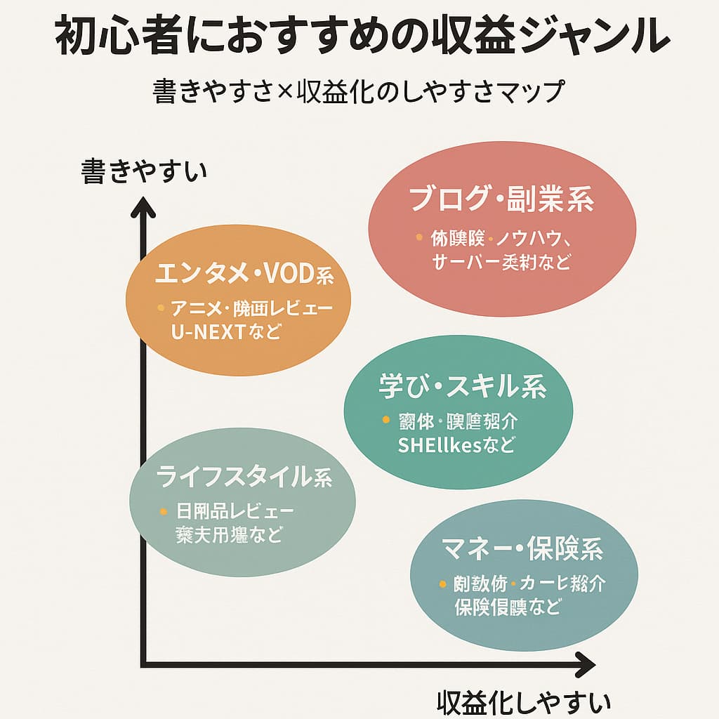 初心者向け「継続しやすさ × 収益化のしやすさ」マトリクス