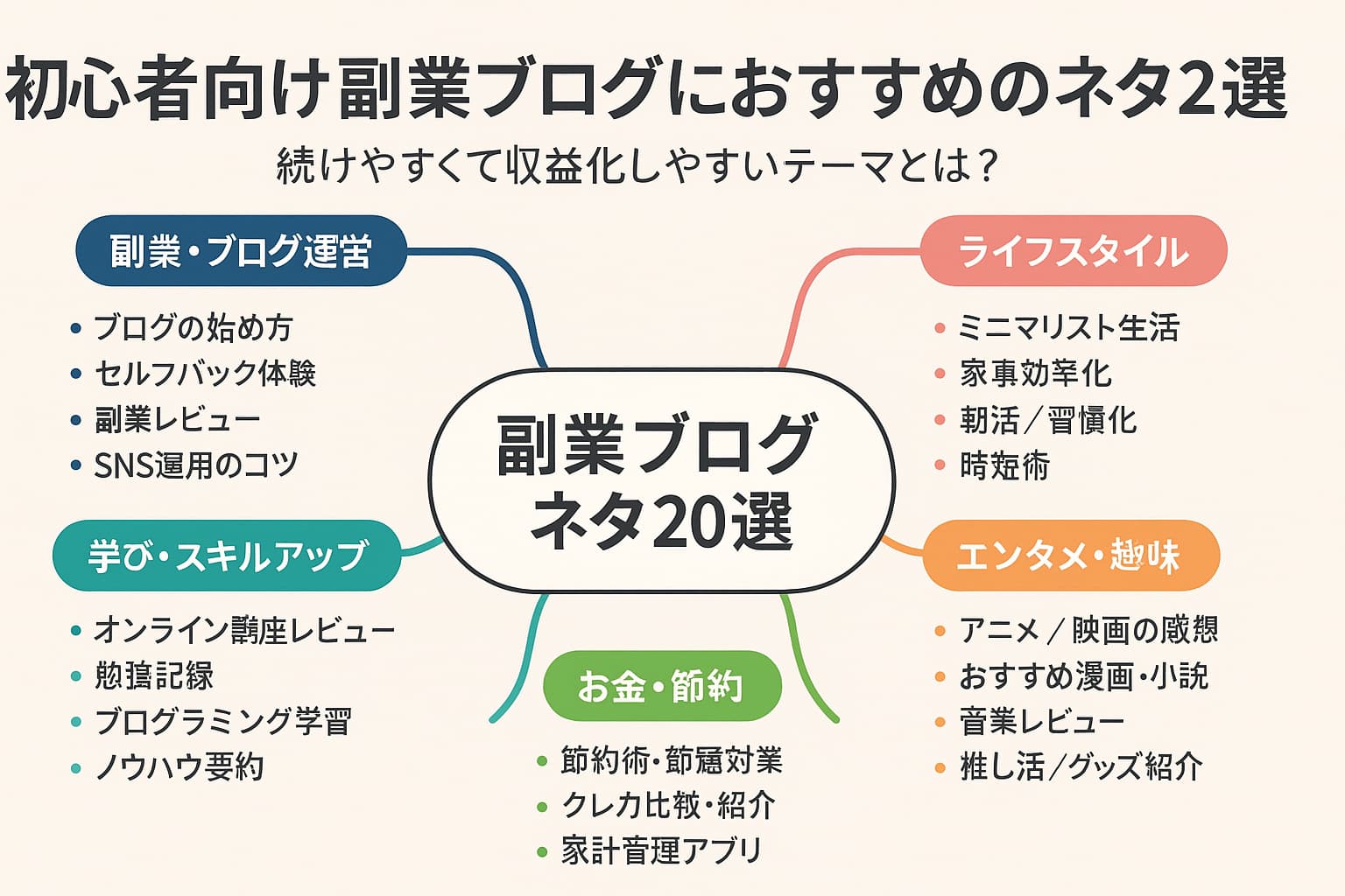 副業ブログネタ20選のカテゴリ別インフォグラフィック
